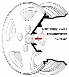 Проставочное кольцо для дисков реплика Проставочное кольцо для дисков реплика